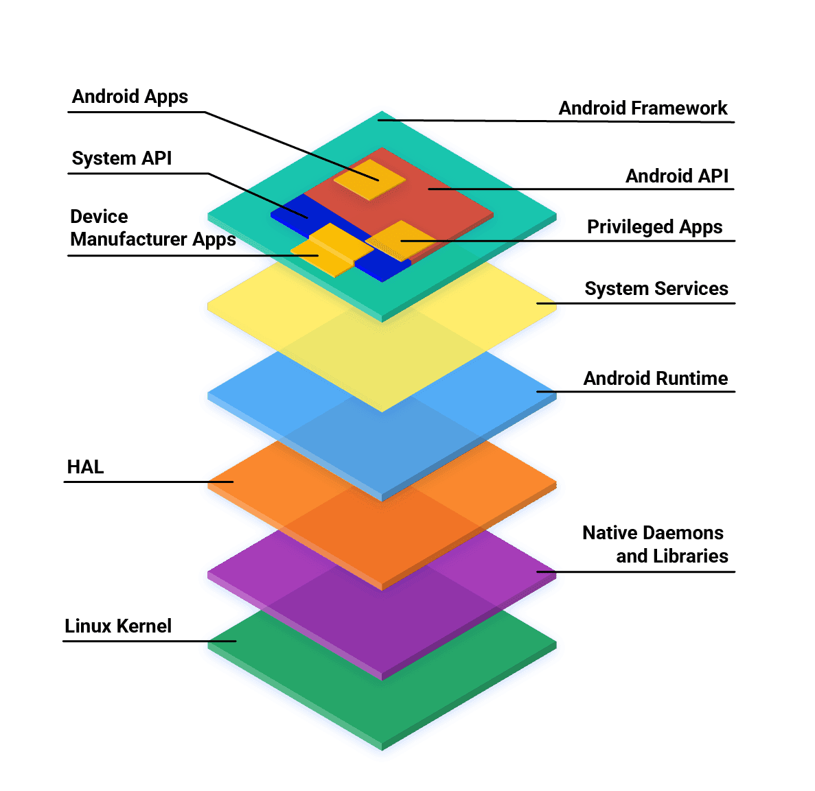 Platform and software stack architecture